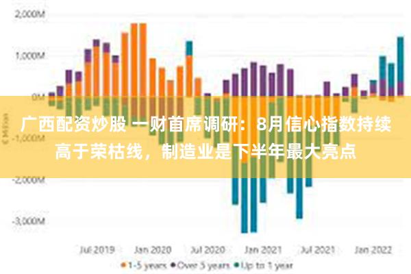 广西配资炒股 一财首席调研：8月信心指数持续高于荣枯线，制造业是下半年最大亮点