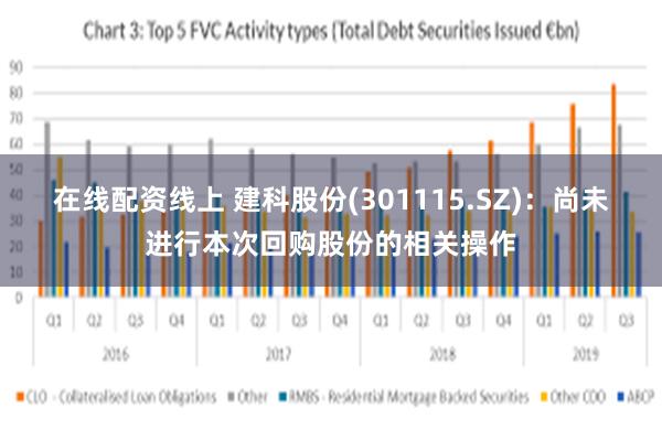 在线配资线上 建科股份(301115.SZ)：尚未进行本次回购股份的相关操作