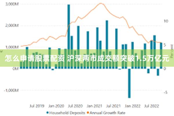 怎么申请股票配资 沪深两市成交额突破1.5万亿元